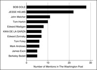 This is a bar graph representing the number of times members were mentioned in the Washington Post in 1985 on agricultural subsidies, with leaders in all capitals.