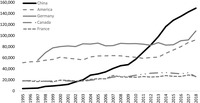 Line graph comparing the major outbound tourism markets of China, America, Germany, Canada, and France from 1995 to 2018.