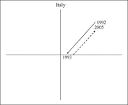 Figure AppC9. This shows Italy's two episodes of reform on the plane.