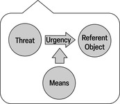 This figure is a speech bubble containing a horizontal arrow labeled ‘urgency’ pointing from a left circle labeled ‘threat’ to a right circle labeled ‘referent object’. Vertically, a second arrow points up from a third circle below labeled ‘means’ to intersect the vertical arrow.
