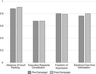 The figure presents bars plotting the average values of four measures of democratic quality for years immediately prior to and following a presidential invalid vote campaign.