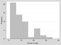 Histogram showing the distribution of the number of days it took for officials in Sichuan province to respond to emails.