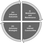 Circular diagram describing the influence production process in 4 stages: Mobilization; Interest Communities; Strategies; Influence Outcomes.