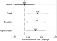 The figure presents estimated approval of invalid vote campaigns, by treatment condition, with 90% and 95% confidence intervals (two-­tailed) around point estimates