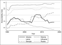 Figure 8.1: chart representing scores on the Varieties of Democracy accountability index for Ukraine, Latvia, Georgia, Estonia, Lithuania, and Russia. The y-axis shows the scores ranging from 0 to 2 and the x-axis shows the years ranging from 1990 to 2020. Text: “Accountability index. Ukraine. Latvia. Georgia. Estonia. Lithuania. Russia
