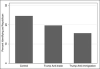 This plot shows the level of Republican Party identification after exposure to the treatment conditions.