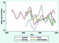 Figure 23. The median age of cabinet ministers in Australia, France, Germany, and the UK was 52 years between 1980 and 2019