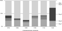 Figure 7.3. Share of Cloture Motions Filed, by Day of Floor Consideration. The instances in which cloture has been utilized during the early stages of a bill’s consideration on the Senate floor have increased dramatically since 2001.