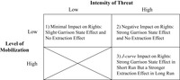 2x2 typology of threats (high and low) and mobilization levels (high and low)
