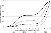 Line graphs contrasting the estimated probability that a Latin American country would adopt a CCT during a given year assuming different levels of CCT adoption in the region.