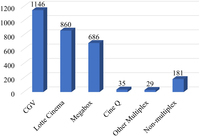 A graph showing how many multiplexes are owned by each major distributor in Korea.