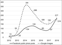 This figure is a graph representing the Google Image search and Facebook public image search using the keywords “Areng Cambodia” between 2012 and 2018.