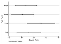 Figure 4.4: chart displaying the mean number days for requests to receive a reply. The y-axis shows the party families labeled Major, Minor, Opposition (Opp.) and Independent (Ind.). The x-axis shows the number of days to reply ranging from 19-23. Text: “Party Family. Major. Minor. Opp. Ind. Days to reply. 95% Confidence Intervals