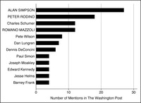 This is a bar graph representing the members mentioned the most in the Washington Post during the 99th Congress on immigration, with leaders in all capitals.