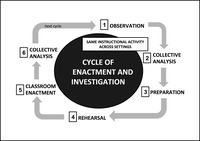 This graph shows the process of a cycle of enactment and investigation. The first step is observation. The second step is collective analysis. The third step is preparation. The fourth step is rehearsal. The fifth step is classroom enactment. The sixth step is collective analysis (Lampert et al. 2013, 229)