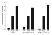 Graph showing ‘Percentage of Bills on the Agenda,’ on the vertical axis. The valueson the Y axis range from 0-70, inincrements of 10 units. There are three categories on the horizontal axis: All bills, Divided Government, and Unified Government. Under each category the graph of DOA, Non-DOA, and Enacted are plotted.