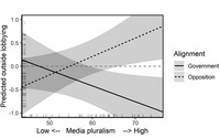 This figure predicts outside lobbying based on media pluralism from low to high.