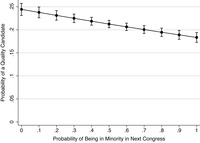 As the probability of minority party status increases, a party recruits fewer highly quality candidates in seats they do not currently hold.