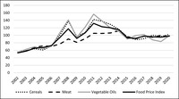 Line graphs showing price indices for food and key food commodities.