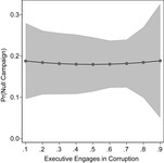 The figure plots results from a logistic regression analysis predicting the emergence of an invalid vote campaign as a function of levels of executive corruption.