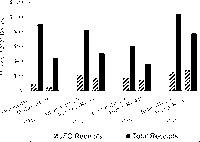 This is a bar chart comparing the total direct receipts and the receipts through joint fundraising committees (JFCs) that each presidential candidate raised from 2008 to 2020. The black bars denote total receipts, and the bars with diagonal lines denote receipts from JFCs. The percentage under each candidate’s name is the percentage of total receipts raised via joint fundraising committees.
