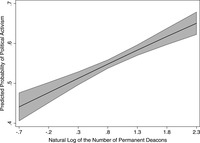 This figure visually demonstrates that as the number of permanent deacons increases, the predicted probability an individual participates in an activist event also increases.