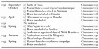 Fig. 7.1 Chronology of Byzantine-Hungarian engagements, 1150–1155