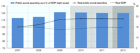 A bar chart overlaid with line charts showing that social spending increased across the OECD as GDP declined over the course of the global financial crisis.