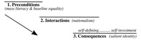 The figure shows the three sequences of how nationalism functions in a group. It begins to play its role after the antecedent conditions of mass literacy and the group’s base-line equality are met (as a foundation for development of a common culture frame). Those antecedent conditions occur before the interactions between structure and agency, and are not seen as a part of nationalism. The second sequence is where the social interactions of nationalism take place. In the third sequence, as a consequence of the second, a new salient identity is shaped and urged to be accepted in two stages, first as self-defining phase, and then as the second stage of more intense self-investment (perhaps nurtured with everyday banal nationalism). The arrow shows the direction of this process, if sequence develops.