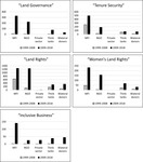 A series of bar graphs showing level of discursive engagement with “Land Governance,” “Tenure Security,” “Land Rights,” “Women’s Land Rights,” and “Inclusive Business.”