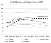 This figure depicts national debt as a percent of GDP for France, Germany, Italy, Poland, and the UK from 2007 through 2018.