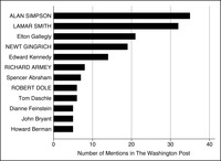 This is a bar graph representing the members mentioned the most in the Washington Post during the 104th Congress on immigration, with leaders in all capitals.
