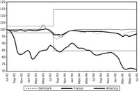 Graph shows the fluctuation of currency rates of Belgium, Denmark, France and the UK against the Deutschemark from July 1992-July 1995.