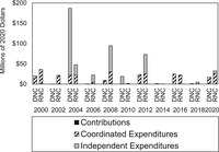 Figure 5.9 is a stacked bar chart showing how much the Democratic National Committee (DNC) and the Republican National Committee (RNC) spent on candidates in each two-­year cycle from 2000 to 2020 in contributions to candidates, coordinated expenditures, and independent expenditures in adjusted 2020 dollars. The black solid part of the bar for each year represents contributions, the striped section of the bar is coordinated expenditures, and the gray section is independent expenditures. The data show that after BCRA in 2002, both parties dedicated the vast amount of their spending to independent expenditures. The DNC and RNC spend more in presidential election years.