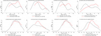 Kernel density plots showing how each element of mobilization capabilities is correlated with margin of ruling parties’ votes.