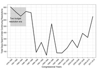 Trends in the number of days spent under a continuing resolution in a given congress from 1981 to 2012.