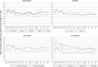 Four line graphs showing the mean position on taxation of groups defined by age, gender, education, and occupation.