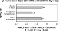 Chart displaying the average responses by middle school, vocational rehabilitation, and police department workers to a question. The question asks, to what extent do you perform the same tasks from day to day? The average responses are on a scale of none to very much.