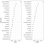 The left panel displays the average reported bills ratio within each Policy Agendas Project major topic code in the House. The right panel displays the same data for the Senate.