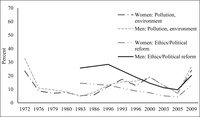 A line graph illustrating the similar proportions of Japanese women and men who considered ethics and environment in their voting decision between 1972 and 2009. This includes pollution and the environment, or ethics and political reform
