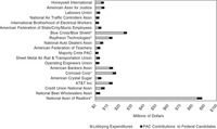 Figure 8.2 is a bar graph. The y-­axis lists the names of the top 20 firms in terms of donations from their traditional PACs to federal candidates in 2020. The x-­axis is millions of dollars. The gray part of the bar for each firm displays their total lobbying expenditures. The black part of each bar displays their total traditional PAC contributions.