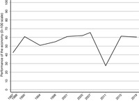 Line graph showing the national sociotropic evaluation score (as an average of a 0 to 100 measure, where 0 is much worse and 100 is much better).