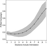 The figure plots results from a logistic regression analysis predicting the emergence of an invalid vote campaign as a function of levels of intimidation of opposition candidates.