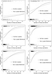 These are eight graphs as one image, created from the first column of table 3.4. The x-axis refers to the number of articles written while the y-axis refers to the probability a leader engages in a topic that month. The two lines represent no nonleaders being mentioned the previous month (non-dashed) and nonleaders being mentioned the previous month (dashed).