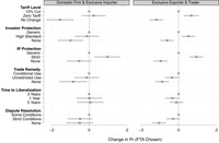 This figure plots the effect of GVC linkages on firm preferences for various design features of a hypothetical PTA.