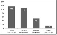 Bar chart showing the number of respondents by four different political regime types.