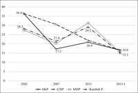 A line graph showing how the proportion of strategic voters changed across different party constituencies over the 2002–2015 period.