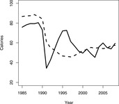 This line graph shows the per capita consumption in protein and fat in Iraq from 1985 to 2005 with both lines displaying a massive drop after the first Gulf War.