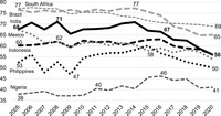 A line graph depicting averaged scores of different democracy indices over a 15-­year time frame for several countries. The y axis consists of scores from 35 to 80 in increments of five, and the x-­axis consists of each year from 2005 to 2020. The graph shows a gradual decrease in scores among most of the countries listed, and by 2020, India ranks below South Africa and Brazil, equivalent to Indonesia, and above Mexico, the Philippines, and Nigeria, in that order.