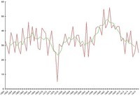 Green line is a 5 year moving average